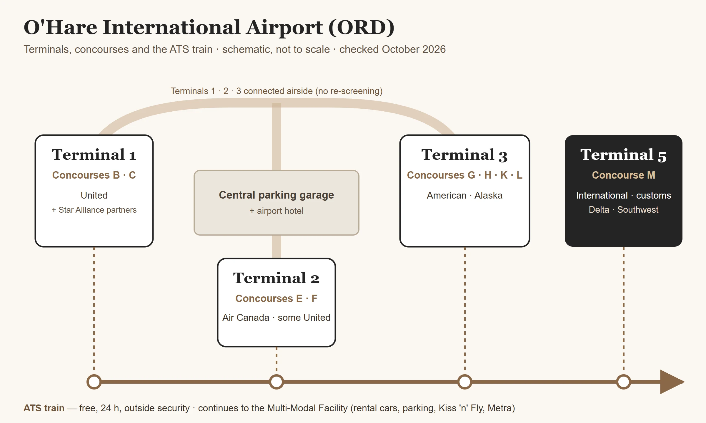 Mapa esquemático de las terminales de O'Hare: las Terminales 1, 2 y 3 conectadas dentro de la zona de seguridad alrededor del estacionamiento central, la Terminal 5 al este, y el tren ATS que une las cuatro terminales con el Multi-Modal Facility